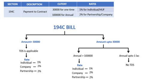 What is TDS under Section 194C - Chapter 4 TDS Rates