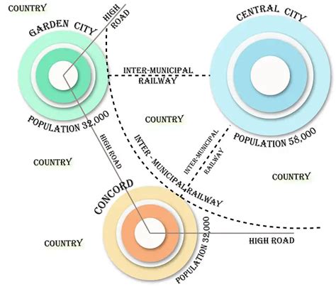 Garden City Movement (Urban Planning Concept) by Sir Ebenzer Howard