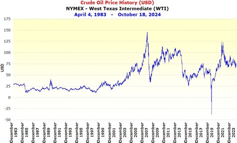 NYMEX Crude Oil Price History Chart