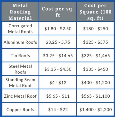 Your Metal Roofing Cost Guide | 1st Coast Metal Roofing Supply