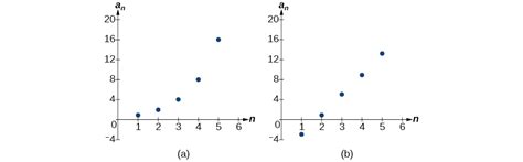 Arithmetic Sequences | Algebra and Trigonometry