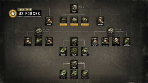 Slideshow: Company of Heroes 3 - Faction Tech Trees