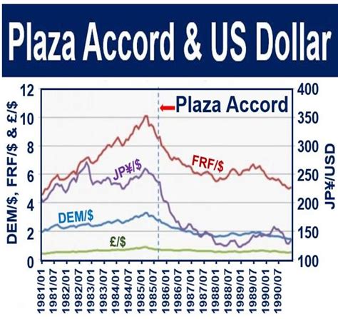 Plaza Accord Definition and History - PIPS EDGE