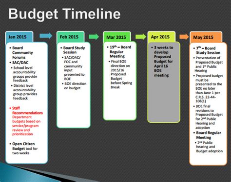 FREE 9+ Budget Timeline Samples in PDF | MS Word | Excel