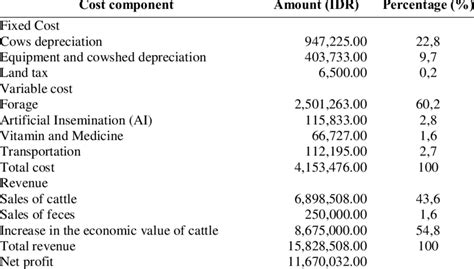 Cost structure of breeding type of cattle farming | Download Scientific ...