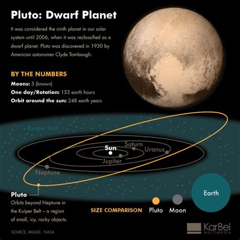 Pluto infographic | Pluto Facts, Dwarf Planet, Pluto demoted day | KarBel