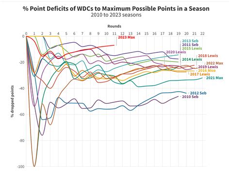 Max has dropped the least number of points after 11 rounds (-21 points ...