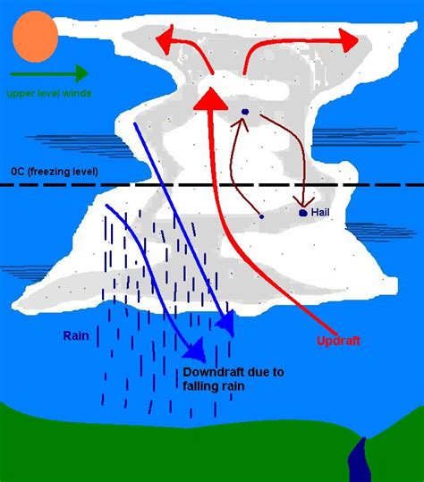 How Does Hail Form?