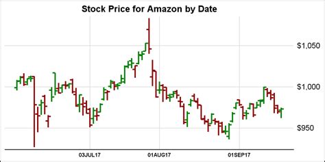 Stock chart - Graphically Speaking