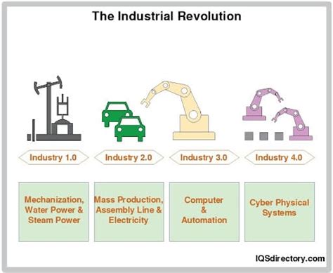 The Industrial Revolution: Causes, Importance, Ideas