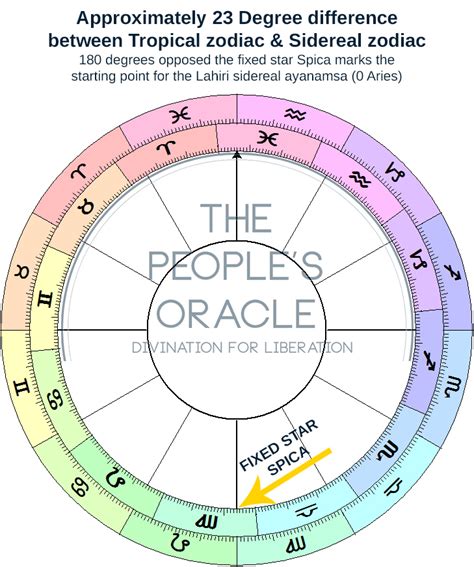 Tropical Zodiac vs Sidereal Zodiac? - The People's Oracle