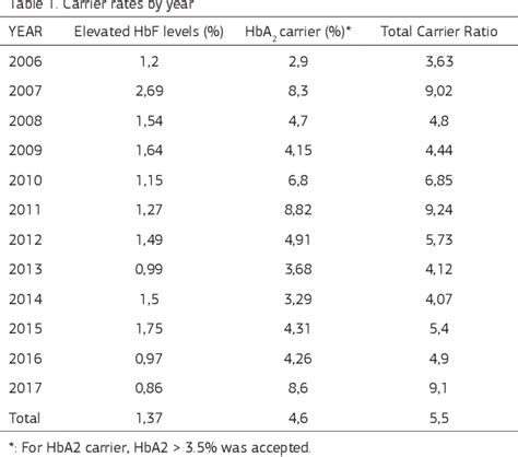 Table 1 from Evaluation of hemoglobinopathy carrier rates in Bilecik hemoglobinopathy diagnosis ...