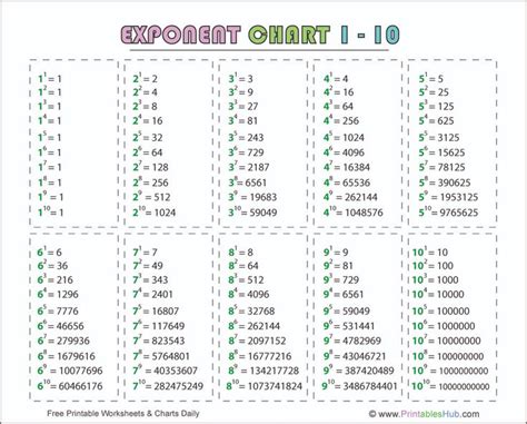 Free Printable Exponent Rules Chart & Power Chart 1-10 [PDF] - Printables Hub | Exponent rules ...