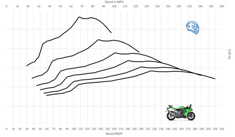 08-10 Kawasaki ZX-10R Top Speed & Acceleration - MotoStatz