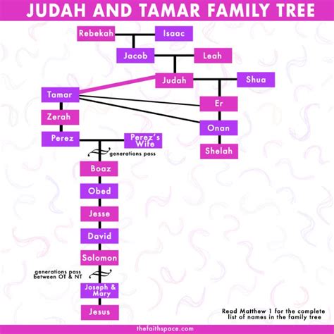 The story of Tamar in the Bible - 7 Lessons we can learn - The Faith Space