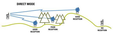 Two way Radio Technology Explained - Multi Communication