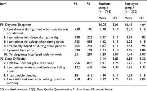 Table 1 from Development of the Sleep Quality Questionnaire in healthy adults | Semantic Scholar