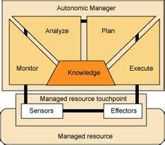 hareenlaks: Autonomic computing architecture