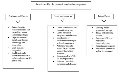 Dental care plan for pandemics management. | Download Scientific Diagram