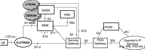 EPS architecture for 3GPP accesses (3GPP TS-23.401, 2015) | Download ...