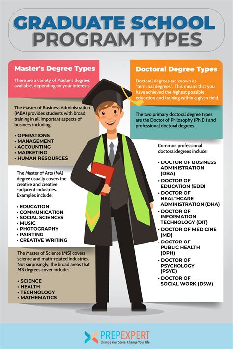 Graduate School Program Types | Prep Expert