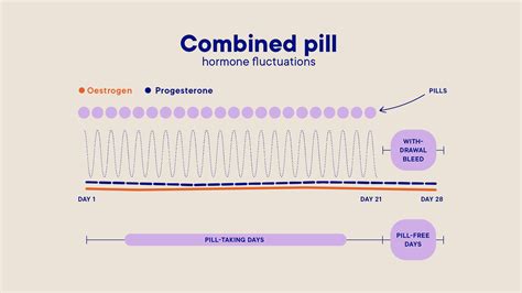 What does oral contraception do to your hormones? | Jennis