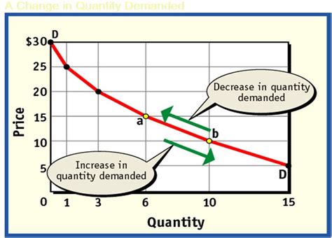 Market Forces in Action: THE DEMAND CURVE