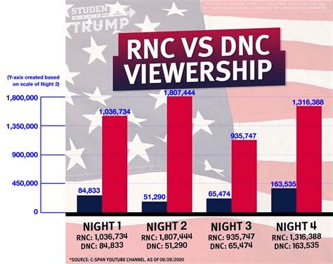 RNC vs. DNC viewership comparison shared by Donald Trump Jr. [Y-axis ...