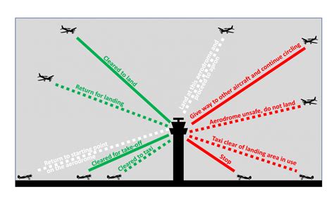 Light and Pyrotechnic Signals | SKYbrary Aviation Safety