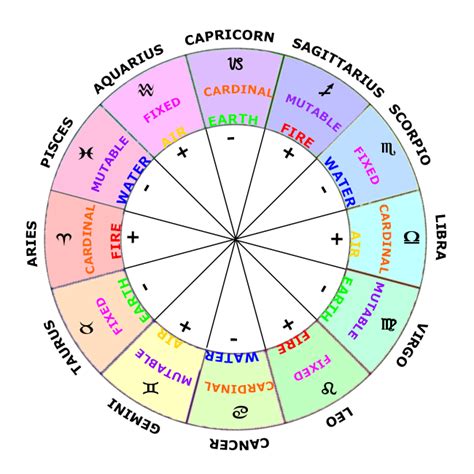 Constellations, Birth Chart and the Zodiac in Astronomy | by Rymsha Siddiqui | Medium