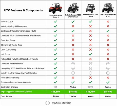 We Compared 4 UTV Brands