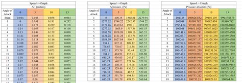 [College fluid dynamics: airfoil lift coefficient] How to calculate lift coefficient for each ...