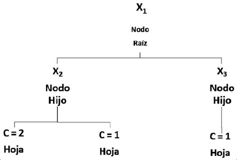 Decision Tree Example, The Root Node is above the Tree. Internal Nodes ...