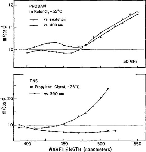 Figure 1 from Analysis of excited-state processes by phase-modulation fluorescence spectroscopy ...