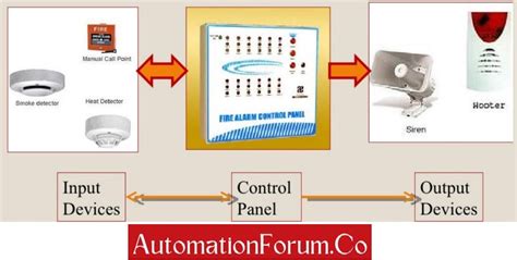 What-are-the-components-involved-in-a-Fire-Alarm-system-1 ...