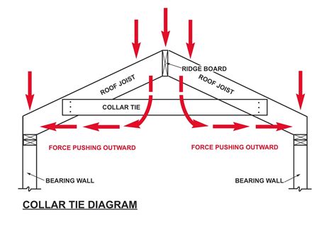 How To Attach Rafters Steel Ridge Beam - Home Interior Design