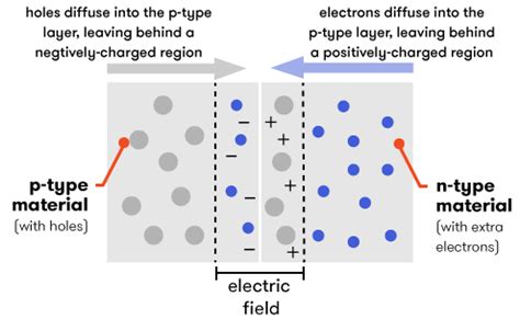 Solar Cell N Type P Type Explain - Engineering's Advice