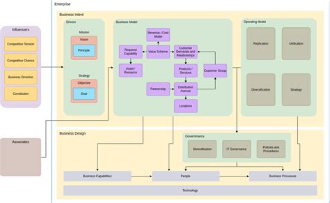 Simple Enterprise Architecture Diagram | Enterprise Architecture Diagram Template