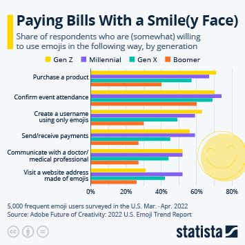 Chart: In 2025, Global Emoji Count Could Grow to 3,790 | Statista