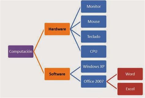 Curso de Word 2010 : Organigrama