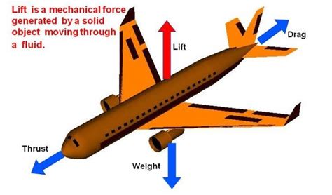 What is Lift? - Glenn Research Center | NASA