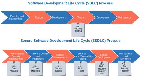 Secure SDLC: A Look at the Secure Software Development Life Cycle