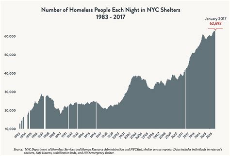 State of the Homeless 2017 - Coalition For The Homeless