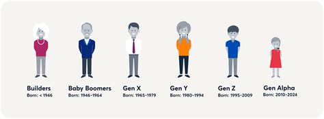 The generations defined - McCrindle