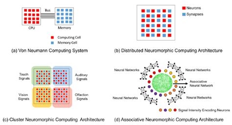 Emerging neuromorphic computing architectures: (a) traditional von... | Download Scientific Diagram