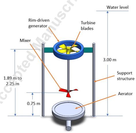 proposed turbine design | Download Scientific Diagram