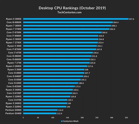 CPU Rankings 2019 [Desktop & Laptop] - Tech Centurion