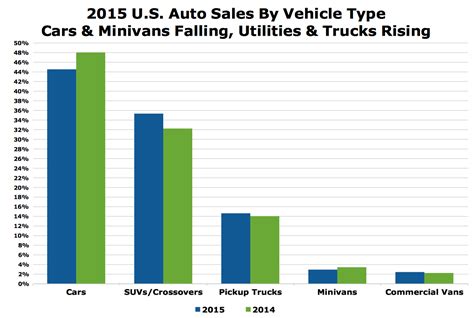 U.S. Auto Sales 2015: SUV/Crossover Market Share Rises To 35 Percent | GCBC