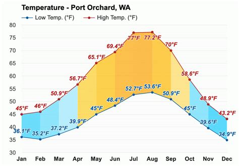 Yearly & Monthly weather - Port Orchard, WA