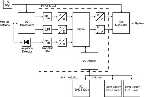 Overview over the hardware components of one channel of the RF control ...